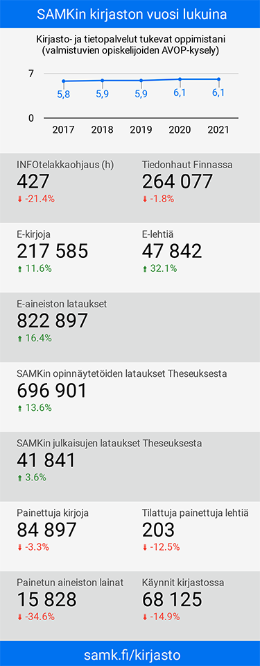 Samkin kirjaston vuosi 2021 lukuina. AVOP-kysely 6,1. Infotelakkaohjaus 427 tuntia. Tiedonhaut Finnassa 264077. E-kirjoja 217585. E-lehtiä 47842. E-aineiston lataukset 822897. Opinnäytetöiden lataukset 696901. Samkin julkaisujen lataukset 41841. Painettuja kirjoja 84897. Tilattuja painettuja lehtiä 203. Painetun aineiston lainat 15828. Käynnit kirjastossa 68125.