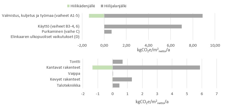 Karhunpesän hiilikädenjälki ja hiilijalanjälki.