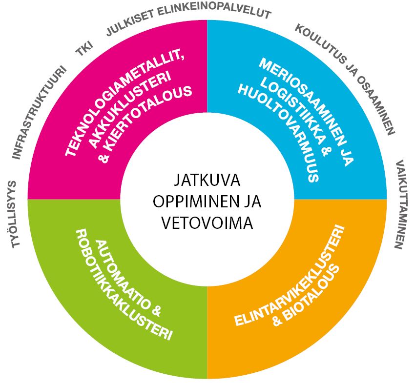 Kaaviokuva tutkimuskeskuksista