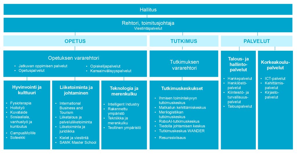 Organisaatiokaavio.